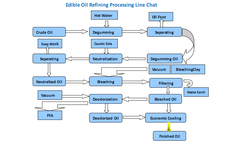 edible oil refining process introduction, how to refining soybean oil