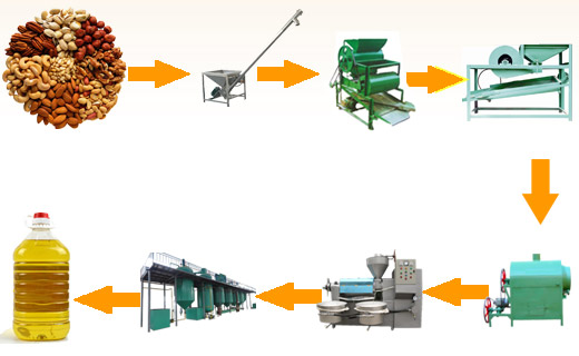 peanut oil production line