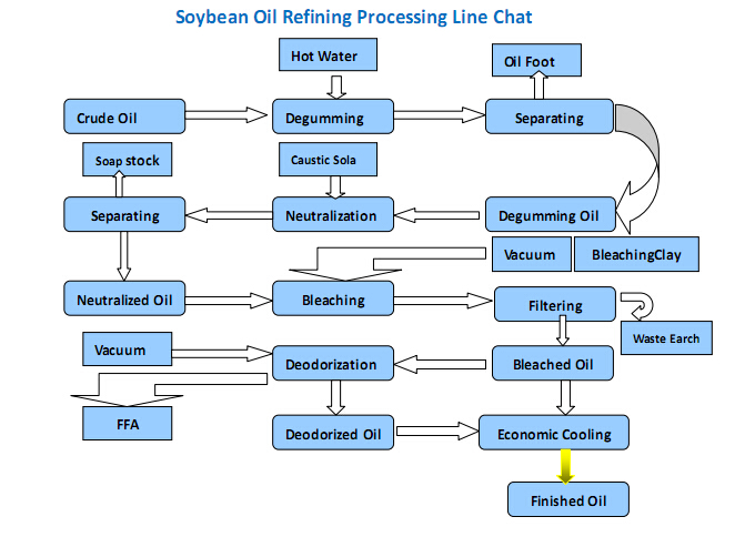 soybean oil refinery process