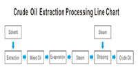 Crude Oil Extraction Processing Line