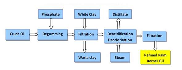 palm oil refining