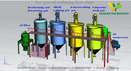 corn germ oil refining chart